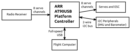 20121209-helicopter-platform-control-block.png