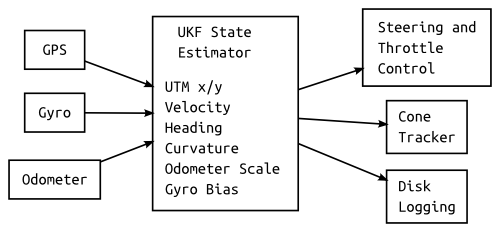 Block diagram of Savage Solder’s localization system