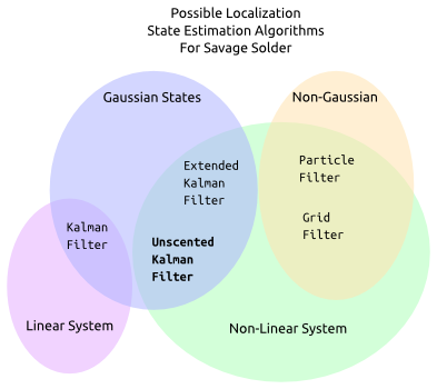 Options for Savage Solder’s localization estimation filter