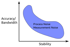 Kalman Filter Tuning Tradeoffs
