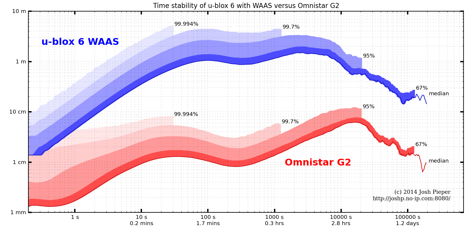 Time stability of u-blox 6 with WAAS versus Omnistar G2.